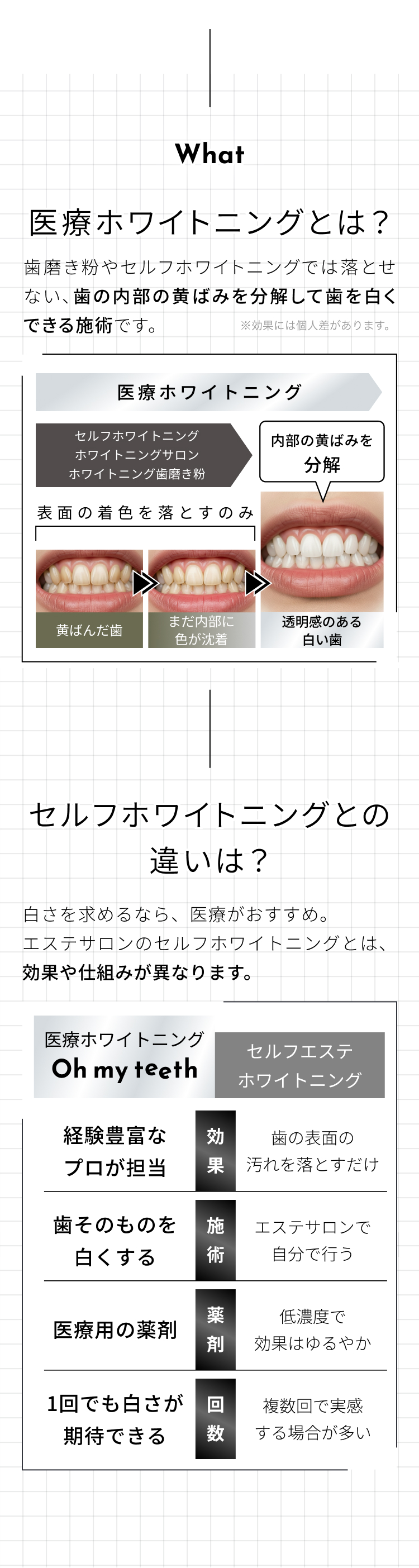 医療ホワイトニングとは?
